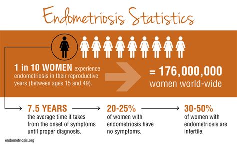 endometriosis and fertility statistics